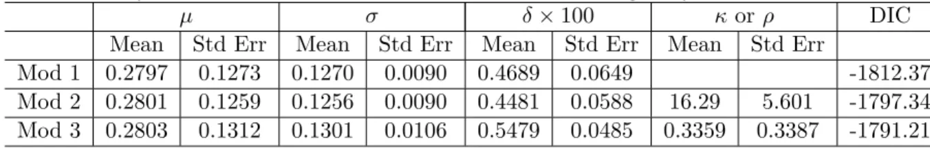 Table 3: Bayesian Estimation Results for Alternative Models Using Daily 3M Data