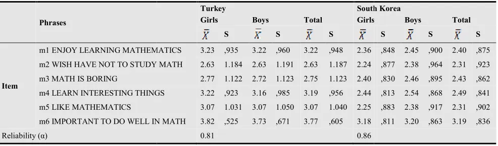 Table 2.Descriptive statistics for DIF comparison groups belonging to TIMSS 2011 8. Class Attitudes toward Mathematics scale Descriptive statistics for DIF comparison groups belonging to TIMSS 2011 8