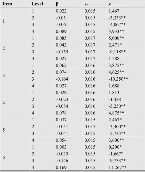 Table 4.DIF analysis results based on nonparametric IRT for Turkish and South Korean Samples 
