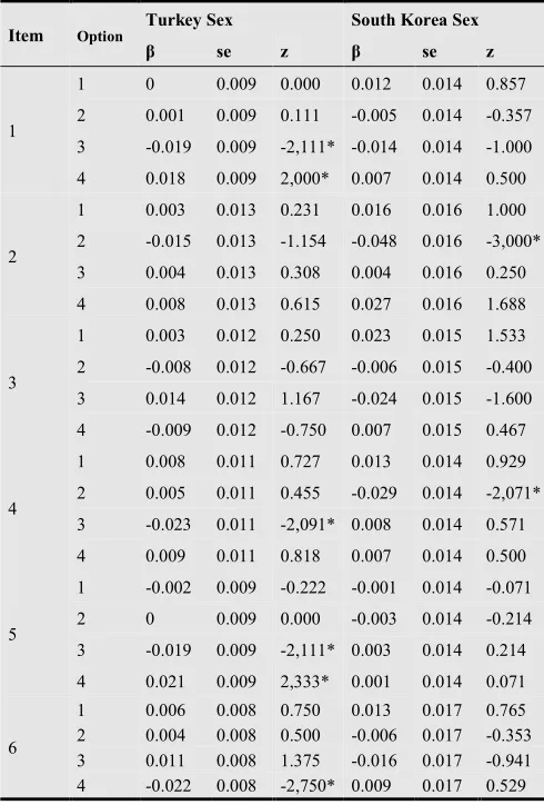 Table 6.DIF Analysis results based on parametric IRT for sex groups from South Korean sample