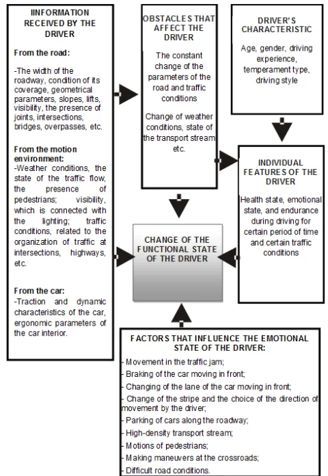 Figure 1. Factors that influence the driver’s state. 