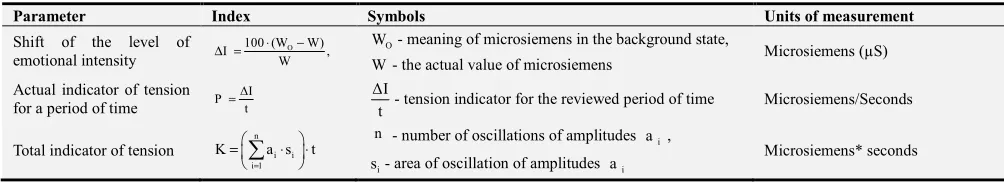 Table 2. Parameters and indicators for the assessment of the emotional state. 