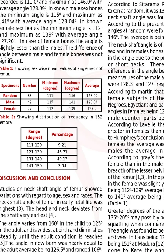 Table 1: Showing sex wise mean values of angle neck of femur.