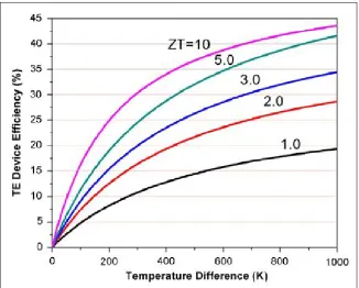 Figure 2.8: Conversion eﬃciency as function of temperature and Carnot eﬃciency [15]