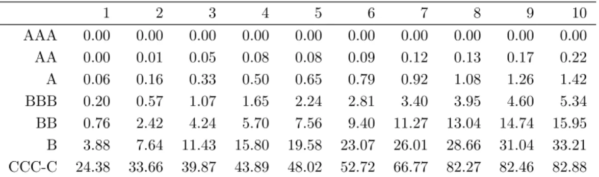 Table 1: Cumulative default rate estimates (1-10 years)
