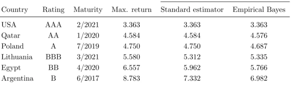 Table 2: Expected returns for selected USD denominated sovereign bonds