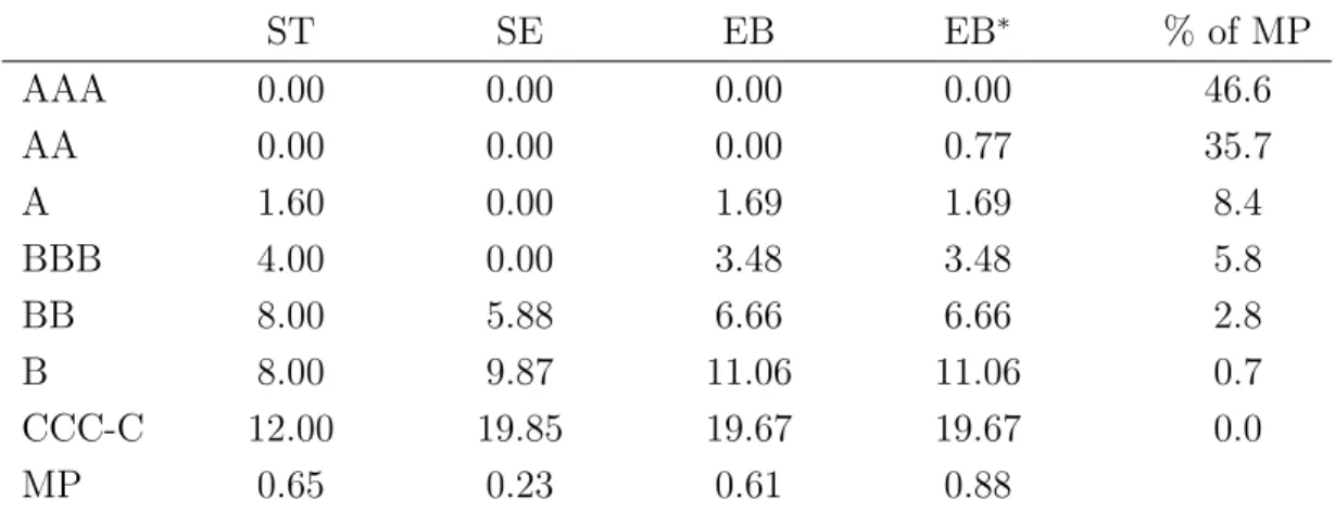 Table 3: Basel II capital requirements ST SE EB EB ∗ % of MP AAA 0.00 0.00 0.00 0.00 46.6 AA 0.00 0.00 0.00 0.77 35.7 A 1.60 0.00 1.69 1.69 8.4 BBB 4.00 0.00 3.48 3.48 5.8 BB 8.00 5.88 6.66 6.66 2.8 B 8.00 9.87 11.06 11.06 0.7 CCC-C 12.00 19.85 19.67 19.67