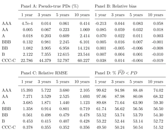 Table 4: Evaluation of the standard estimator