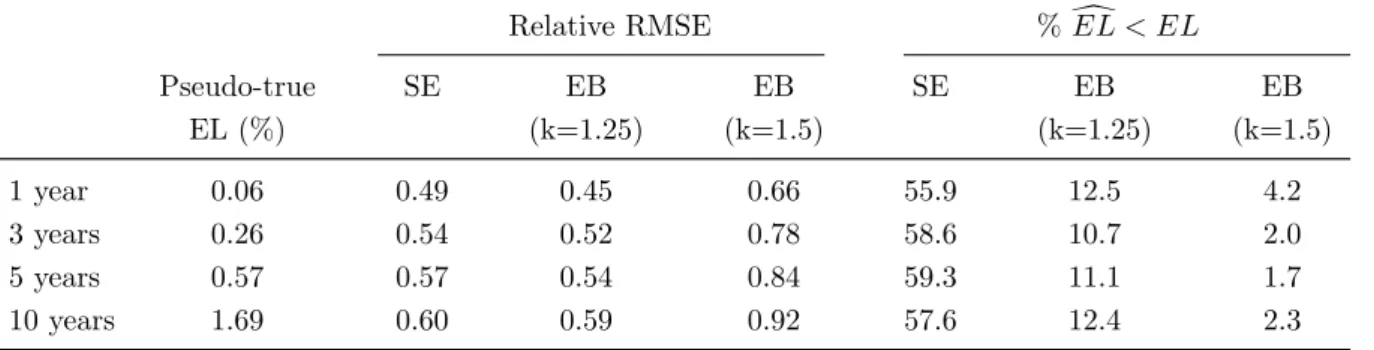 Table 7: Portfolio evaluation of estimators