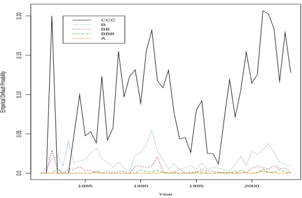 Figure 2.1: Empirical 6-month default rates for 23 years