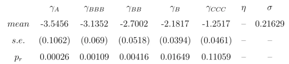 Table 2.2: Model 2.1: GLMMs with equicorrelation structure fitted to 23 years his- his-torical Standard &amp; Poor’s data