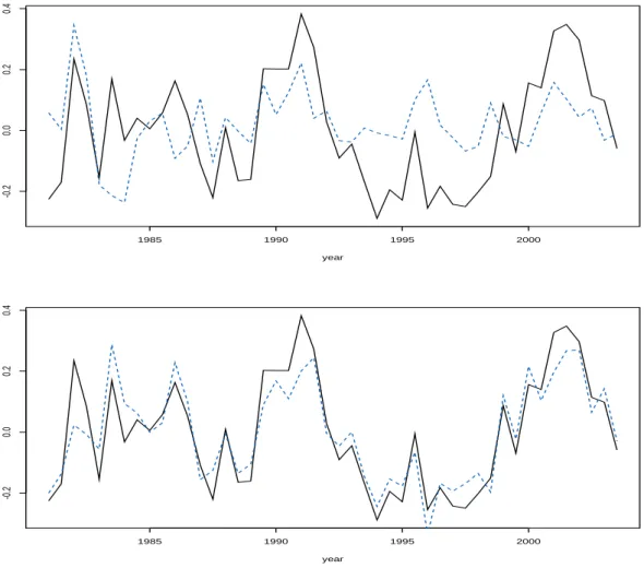 Figure 2.3: Visual comparison of systematic risk factors. The upper plot displays the estimated unobserved effect of factor {(t, Ψ t ) : t = 1, 