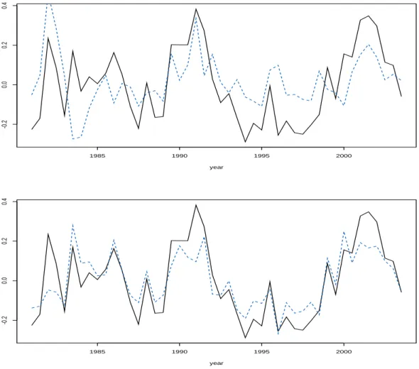 Figure 2.4: Visual comparison of systematic risk factors. The upper plot displays the unobserved factor {(t, Ψ t ) : t = 1, 