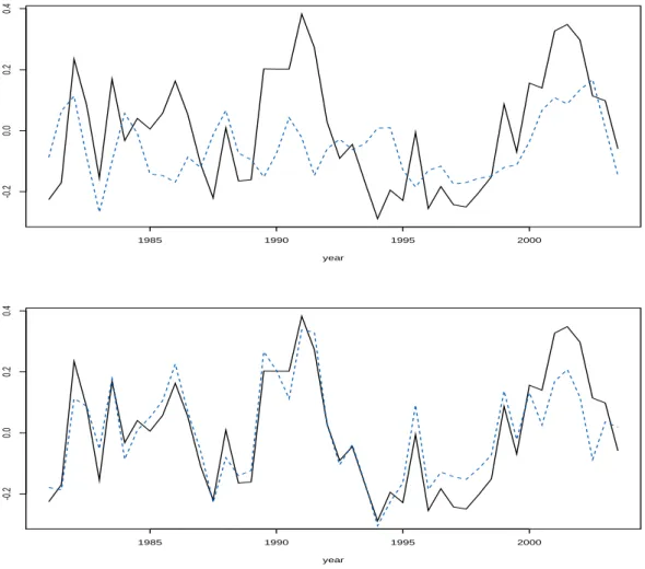 Figure 2.5: Visual comparison of systematic risk factors. The upper plot displays the unobserved factor {(t, Ψ t ) : t = 1, 