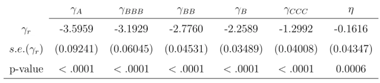 Table 2.8: Model with sector random effects and without sector random effects