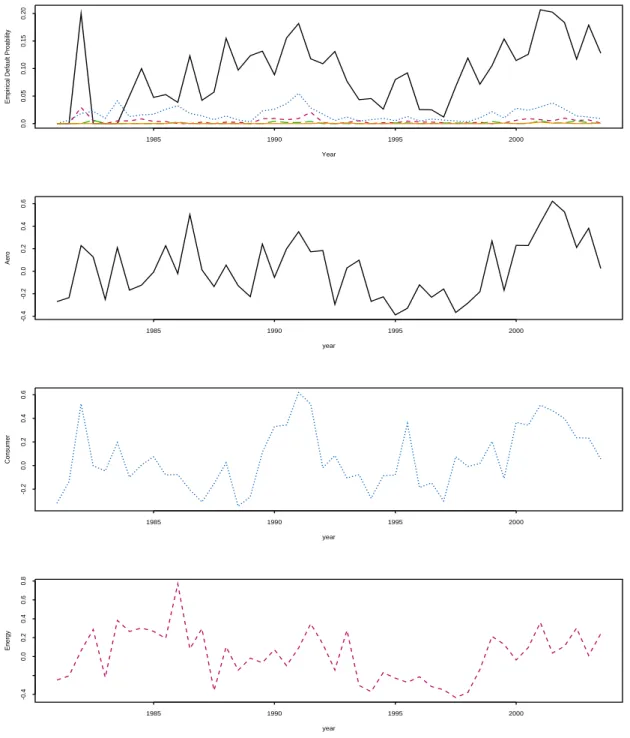 Figure 2.6: The top figure shows empirical default probability with different rating categories, the following three plots show {(t, b t ) : t = 1, 