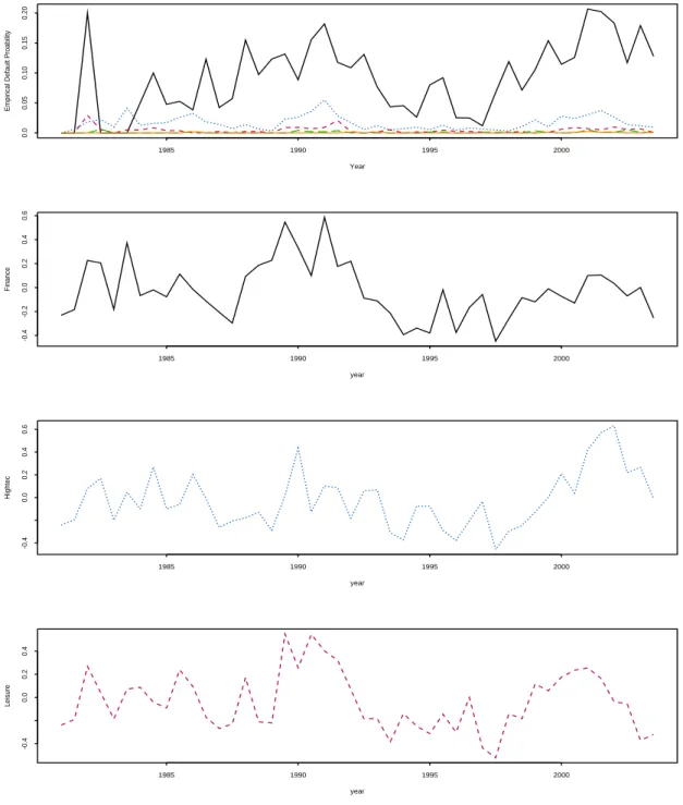 Figure 2.7: The top figure shows empirical default probability with different rating categories, the following three plots show {(t, b t ) : t = 1, 