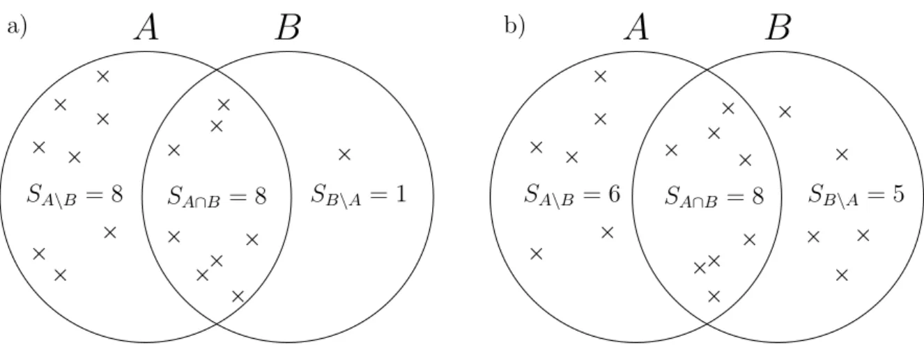 Figure 3.9: Two examples of the distributions of reads (crosses) among two alleles, A and B