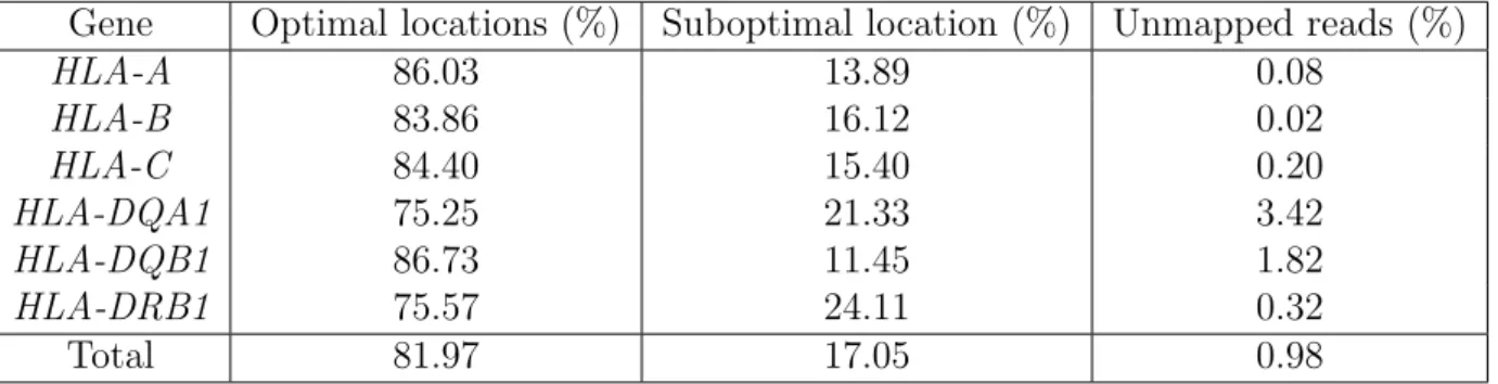 Table 4.1: The fraction of reads mapped to the optimal locations, suboptimal locations, and no locations of the human genome reference.