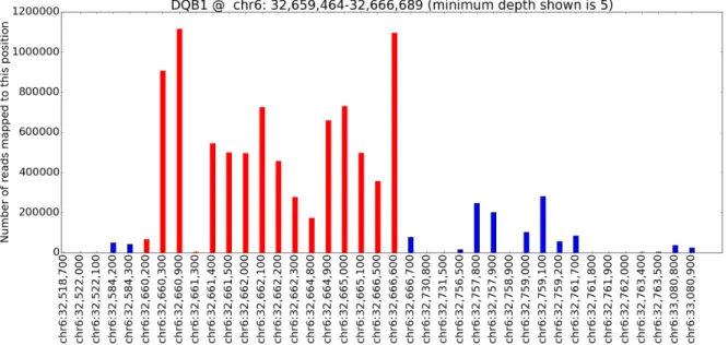 Figure 4.2: Coverage plot for HLA-DQB1.