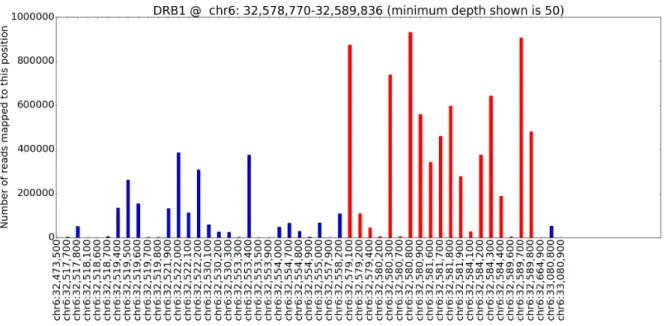 Figure 4.3: Coverage plot for HLA-DRB1.