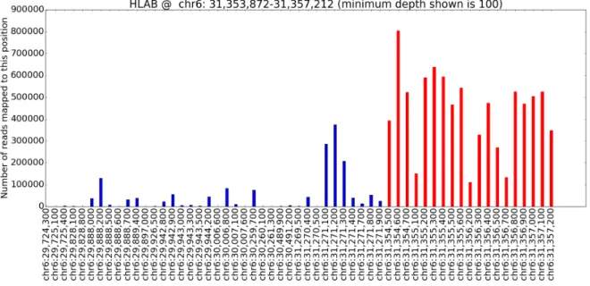 Figure 4.5: Coverage plot for HLA-B.
