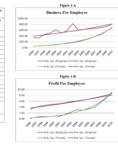                            Table-1                   Figure 1-A  Business Per Employee Profit Per Employee 