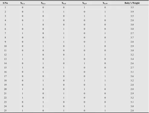 Table 2: Design Matrix X of Dummy variables for the data on table 1 