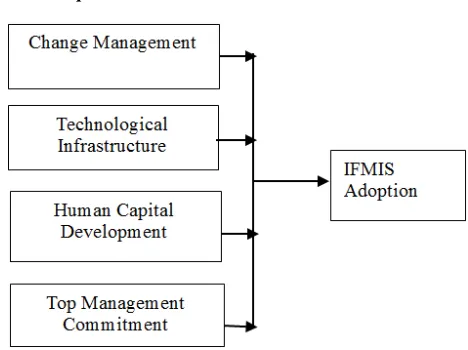 Figure 1. Conceptual Framework. 
