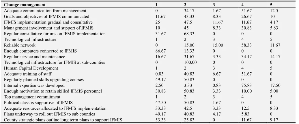 Table 2. Change Management Assessment Factors. 