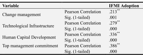 Table 3. Correlation Analysis. 