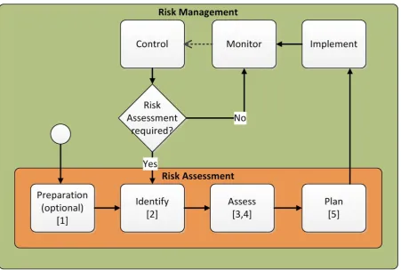 Figure 2.1: Overview of a typical Risk Management process