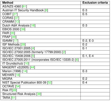 Table 3.1: Initial list of methods and applicable exclusion criteria