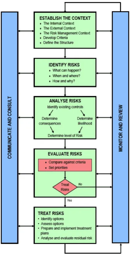 Figure 3.1: The AS/NZS 4360 Risk Management process