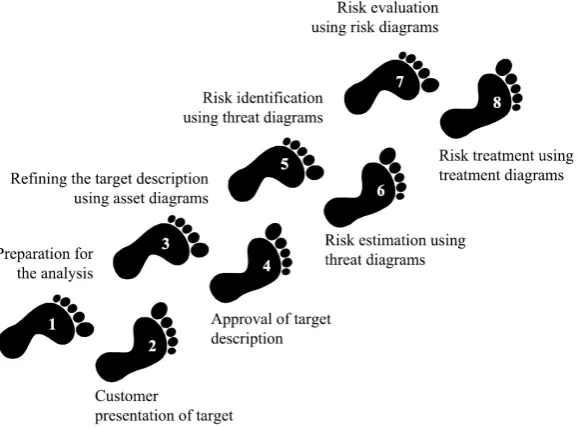 Figure 3.2: The 8 steps of the CORAS method
