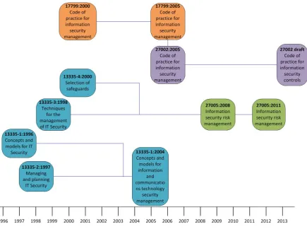 Figure 3.3: A time-line of the ISO/IEC standards relevant for Information Security RA/RM