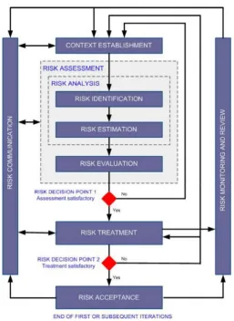 Figure 3.4: The ISO 27005 Risk Management workﬂow