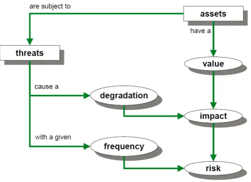Figure 3.5: Risk Analysis according to the MAGERIT method