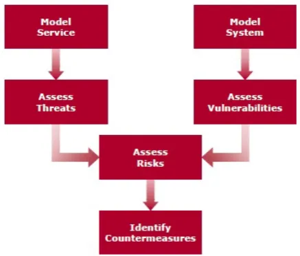 Figure 3.8: The basic steps undertaken during a Structured Risk Analysis