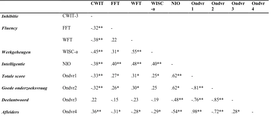 Tabel 7: Correlatiematrix gedifferentieerd naar groep 6  