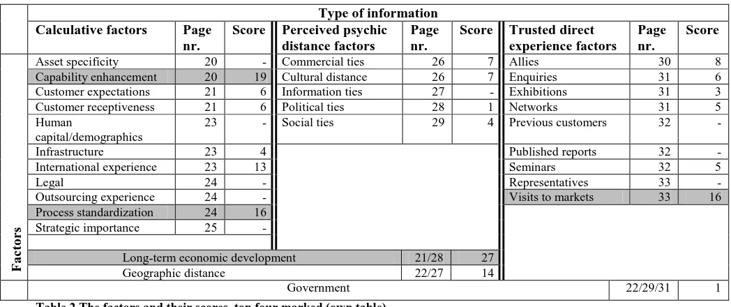 Table 2 The factors and their scores, top four marked (own table) 