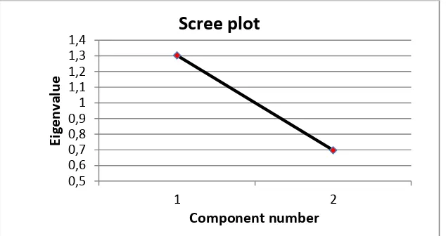 Table 9 Outcome of principal component analysis on the concept of international experience (own table) 