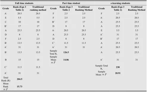 Table 2) ranking method 