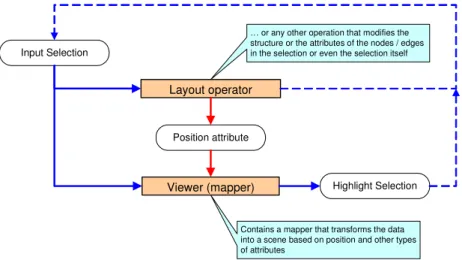 Figure 5 depicts a common example of data flow for a visualization scenario. The input selection is fed  into  a  layout  operator  that  performs  a  graph-layout  attribute-editing  operation