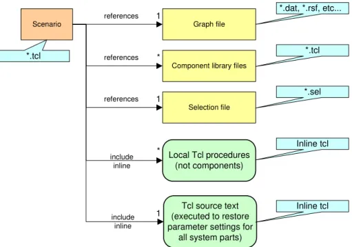 Figure 6: Structure of a visualization scenario file 