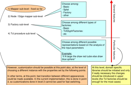 Figure 9: The four sub-levels of tailoring for the Runtime customization layer 