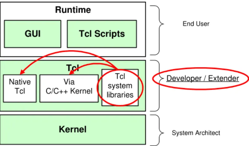 Figure 10: The customization scope and target for the Tcl layer  The Tcl layer consists of three subsystems: built-in, native C++, and compo libs 