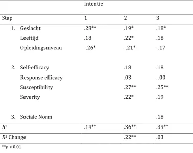 Tabel 5: Hiërarchische Regressieanalyse met Intentie tot Veiligheid Tijdens het Fietsen als Afhankelijke Variabele (N=97) 