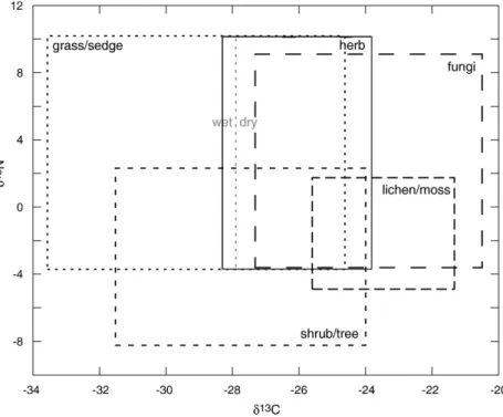 Fig. 4. Theoretical figure demonstrating the range of δ 13 C and δ 15 N values for Beringian plant and habitat types, based upon published values for modern Alaskan vegetation