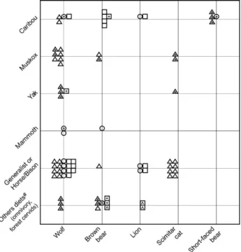 Fig. 6. Carnivore dietary categories, based upon IsoSource stable-isotope mixing model output